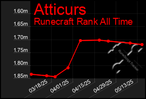 Total Graph of Atticurs