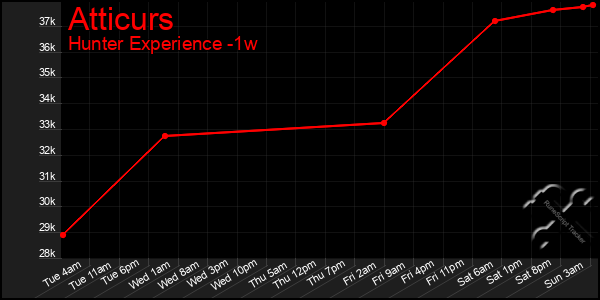 Last 7 Days Graph of Atticurs