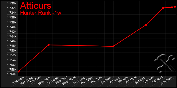Last 7 Days Graph of Atticurs