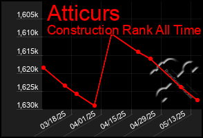 Total Graph of Atticurs