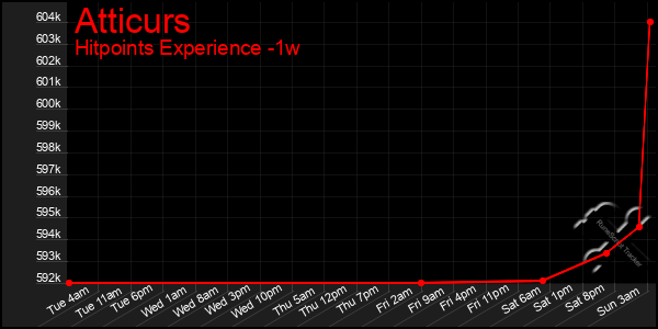 Last 7 Days Graph of Atticurs