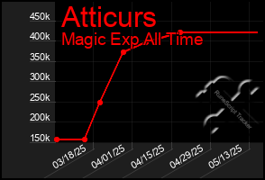 Total Graph of Atticurs