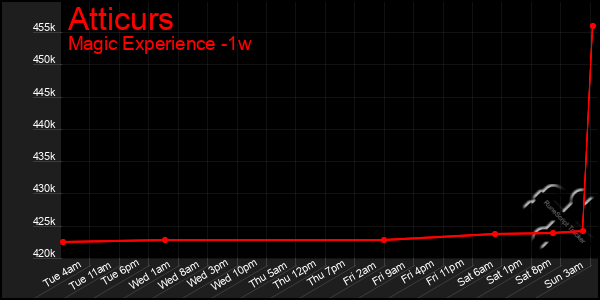 Last 7 Days Graph of Atticurs