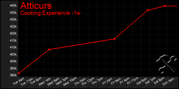 Last 7 Days Graph of Atticurs