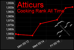 Total Graph of Atticurs