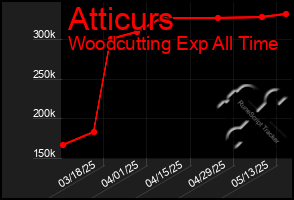 Total Graph of Atticurs