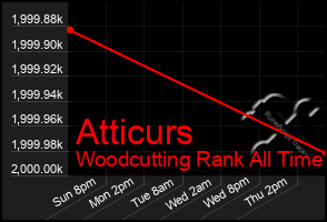 Total Graph of Atticurs