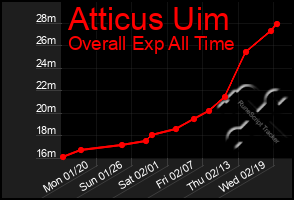 Total Graph of Atticus Uim