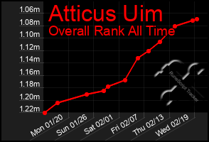 Total Graph of Atticus Uim