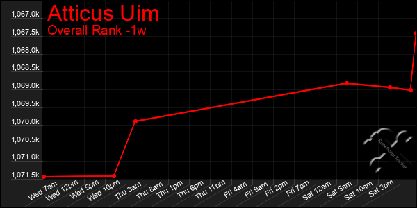 Last 7 Days Graph of Atticus Uim