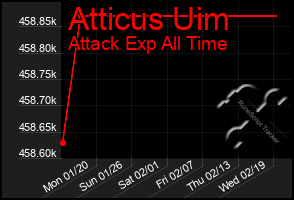 Total Graph of Atticus Uim