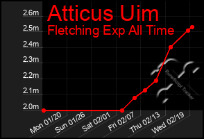 Total Graph of Atticus Uim