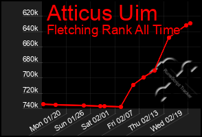 Total Graph of Atticus Uim