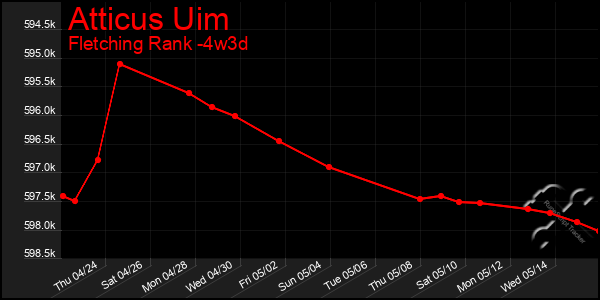 Last 31 Days Graph of Atticus Uim