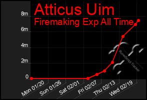 Total Graph of Atticus Uim