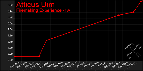 Last 7 Days Graph of Atticus Uim