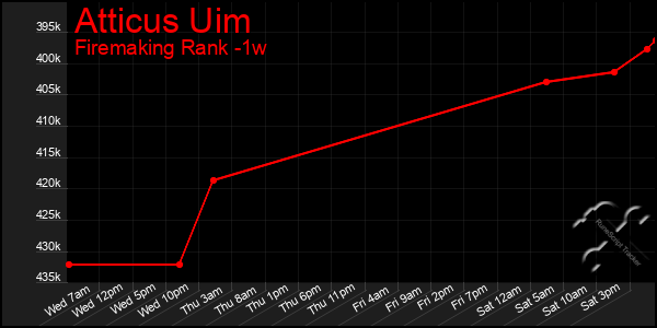 Last 7 Days Graph of Atticus Uim