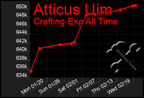 Total Graph of Atticus Uim