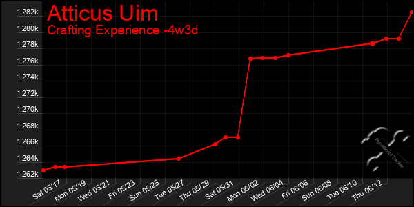 Last 31 Days Graph of Atticus Uim