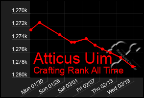 Total Graph of Atticus Uim