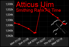 Total Graph of Atticus Uim