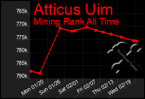 Total Graph of Atticus Uim