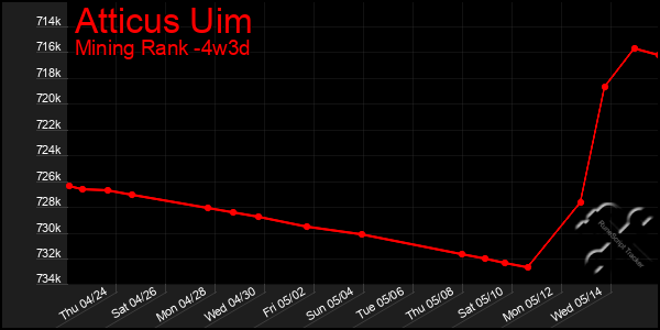 Last 31 Days Graph of Atticus Uim