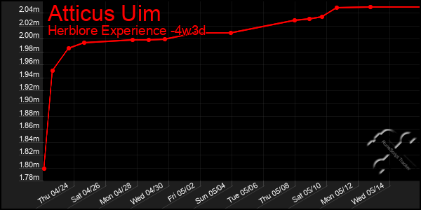 Last 31 Days Graph of Atticus Uim