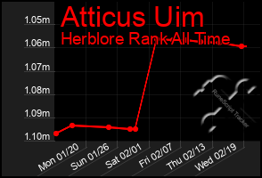 Total Graph of Atticus Uim