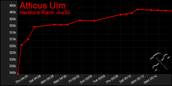 Last 31 Days Graph of Atticus Uim