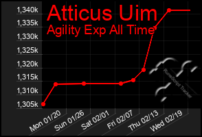 Total Graph of Atticus Uim