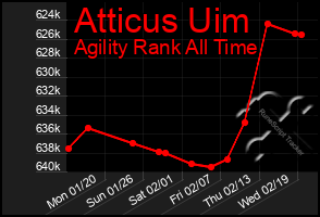 Total Graph of Atticus Uim