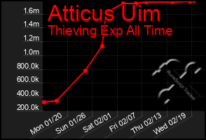 Total Graph of Atticus Uim