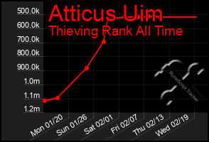 Total Graph of Atticus Uim