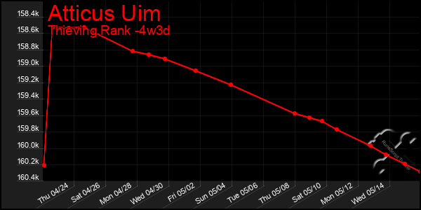 Last 31 Days Graph of Atticus Uim