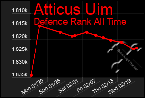 Total Graph of Atticus Uim