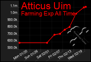 Total Graph of Atticus Uim