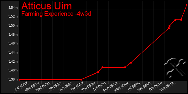 Last 31 Days Graph of Atticus Uim