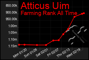 Total Graph of Atticus Uim