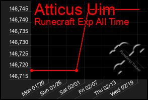 Total Graph of Atticus Uim