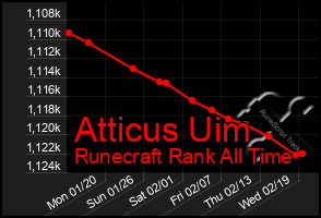 Total Graph of Atticus Uim