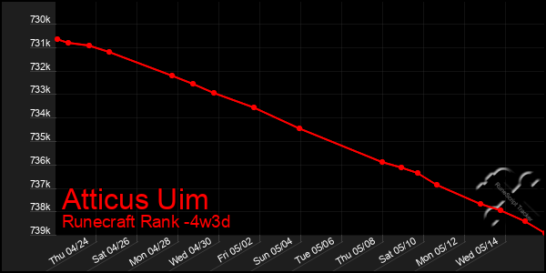 Last 31 Days Graph of Atticus Uim