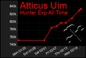 Total Graph of Atticus Uim