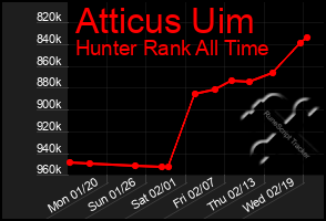 Total Graph of Atticus Uim