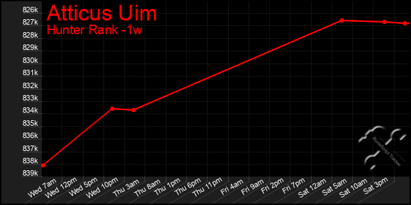 Last 7 Days Graph of Atticus Uim