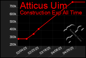 Total Graph of Atticus Uim