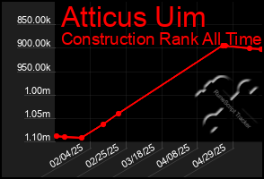 Total Graph of Atticus Uim