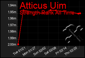 Total Graph of Atticus Uim