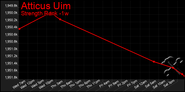 Last 7 Days Graph of Atticus Uim