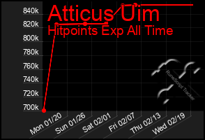 Total Graph of Atticus Uim